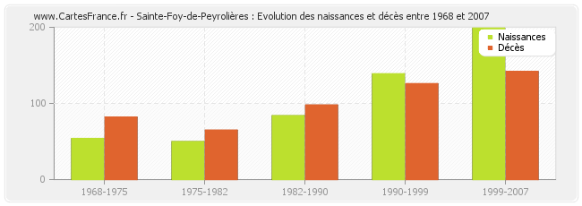 Sainte-Foy-de-Peyrolières : Evolution des naissances et décès entre 1968 et 2007