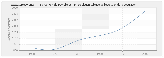 Sainte-Foy-de-Peyrolières : Interpolation cubique de l'évolution de la population