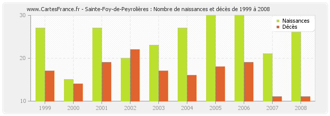 Sainte-Foy-de-Peyrolières : Nombre de naissances et décès de 1999 à 2008