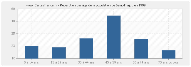 Répartition par âge de la population de Saint-Frajou en 1999