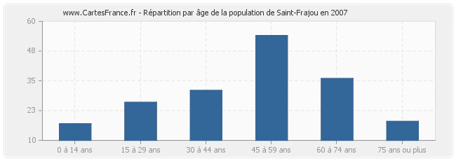 Répartition par âge de la population de Saint-Frajou en 2007