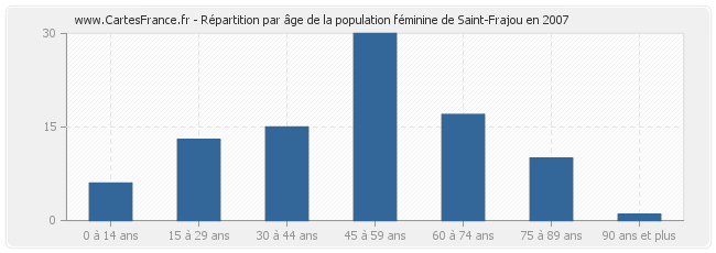 Répartition par âge de la population féminine de Saint-Frajou en 2007