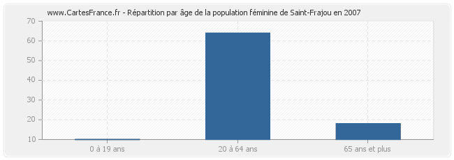 Répartition par âge de la population féminine de Saint-Frajou en 2007