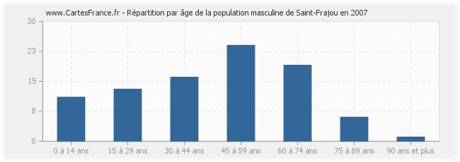 Répartition par âge de la population masculine de Saint-Frajou en 2007