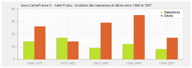 Saint-Frajou : Evolution des naissances et décès entre 1968 et 2007