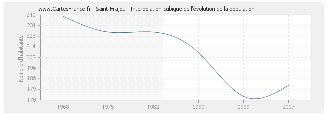 Saint-Frajou : Interpolation cubique de l'évolution de la population