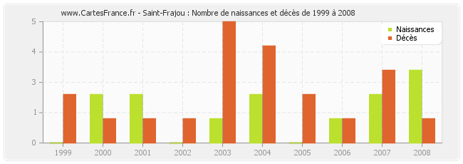 Saint-Frajou : Nombre de naissances et décès de 1999 à 2008