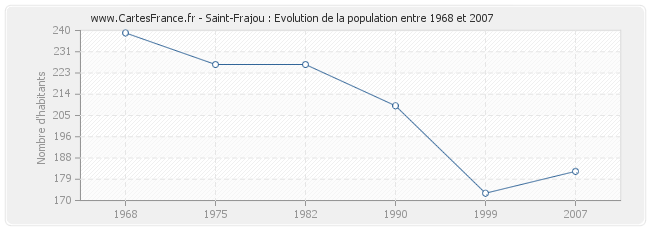Population Saint-Frajou