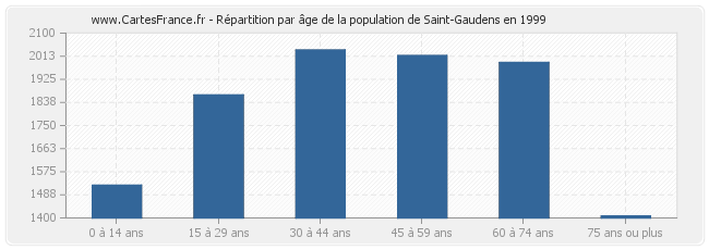 Répartition par âge de la population de Saint-Gaudens en 1999