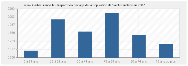 Répartition par âge de la population de Saint-Gaudens en 2007
