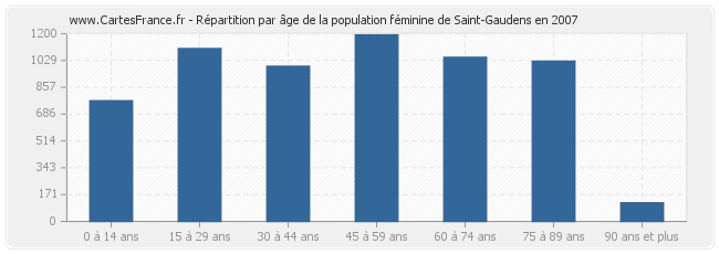 Répartition par âge de la population féminine de Saint-Gaudens en 2007