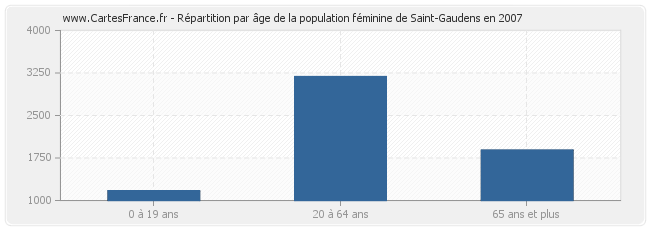 Répartition par âge de la population féminine de Saint-Gaudens en 2007