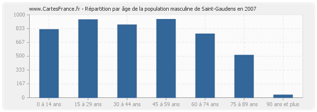 Répartition par âge de la population masculine de Saint-Gaudens en 2007