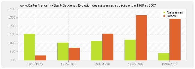 Saint-Gaudens : Evolution des naissances et décès entre 1968 et 2007
