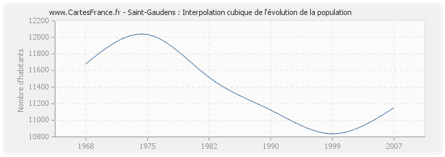 Saint-Gaudens : Interpolation cubique de l'évolution de la population