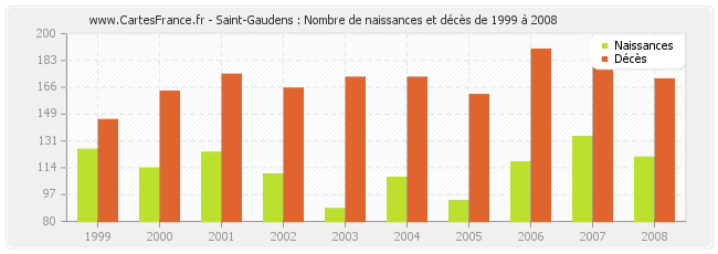 Saint-Gaudens : Nombre de naissances et décès de 1999 à 2008