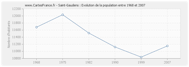 Population Saint-Gaudens