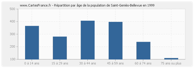 Répartition par âge de la population de Saint-Geniès-Bellevue en 1999