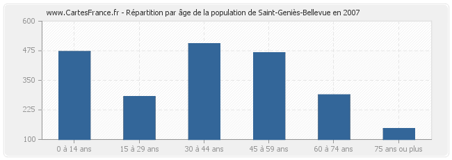 Répartition par âge de la population de Saint-Geniès-Bellevue en 2007