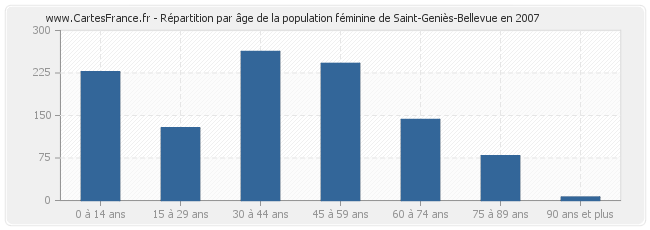 Répartition par âge de la population féminine de Saint-Geniès-Bellevue en 2007