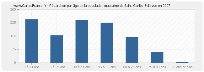 Répartition par âge de la population masculine de Saint-Geniès-Bellevue en 2007