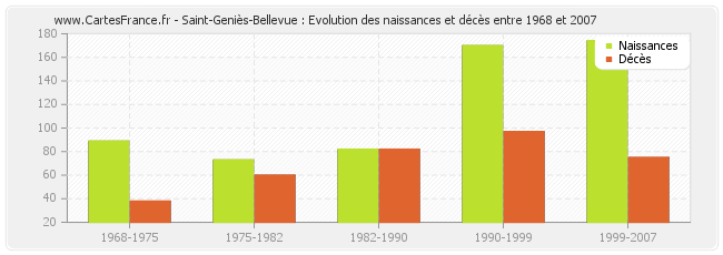 Saint-Geniès-Bellevue : Evolution des naissances et décès entre 1968 et 2007