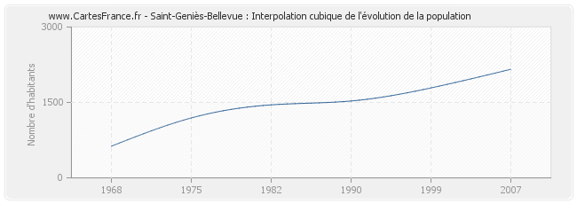 Saint-Geniès-Bellevue : Interpolation cubique de l'évolution de la population