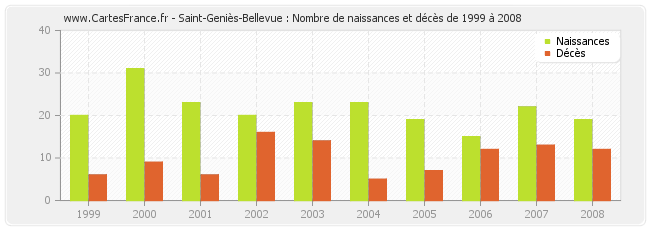 Saint-Geniès-Bellevue : Nombre de naissances et décès de 1999 à 2008