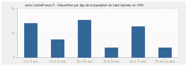 Répartition par âge de la population de Saint-Germier en 1999