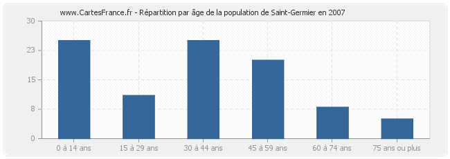 Répartition par âge de la population de Saint-Germier en 2007