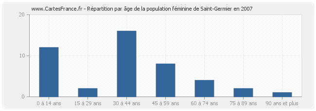 Répartition par âge de la population féminine de Saint-Germier en 2007