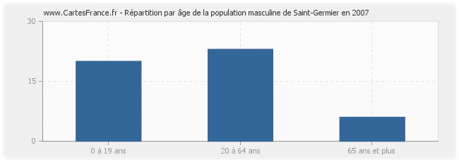 Répartition par âge de la population masculine de Saint-Germier en 2007