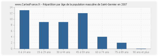 Répartition par âge de la population masculine de Saint-Germier en 2007