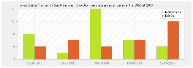 Saint-Germier : Evolution des naissances et décès entre 1968 et 2007