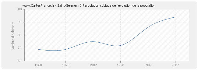 Saint-Germier : Interpolation cubique de l'évolution de la population