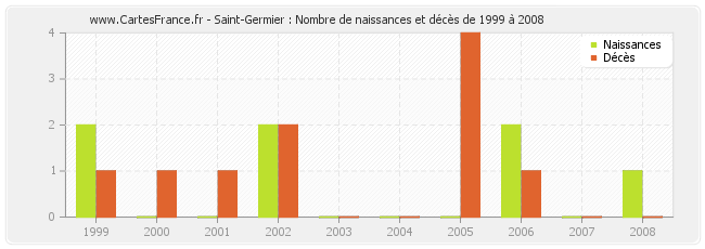 Saint-Germier : Nombre de naissances et décès de 1999 à 2008