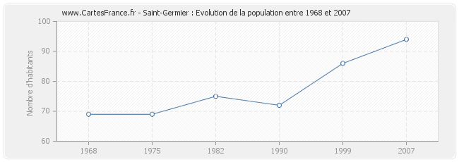 Population Saint-Germier