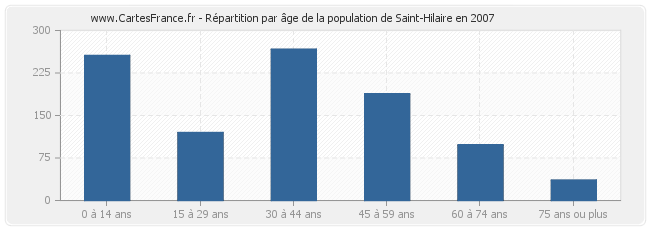Répartition par âge de la population de Saint-Hilaire en 2007