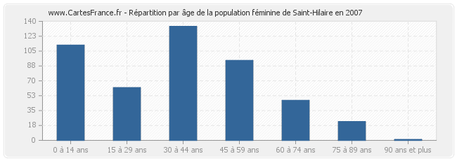 Répartition par âge de la population féminine de Saint-Hilaire en 2007