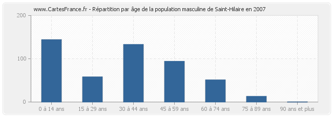 Répartition par âge de la population masculine de Saint-Hilaire en 2007