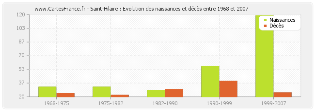 Saint-Hilaire : Evolution des naissances et décès entre 1968 et 2007