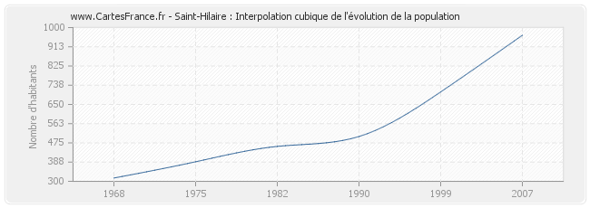 Saint-Hilaire : Interpolation cubique de l'évolution de la population