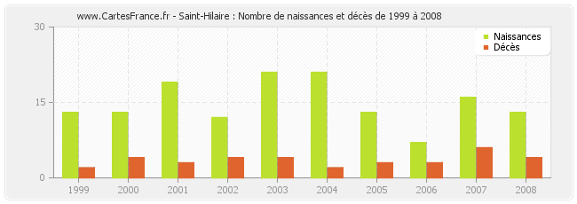 Saint-Hilaire : Nombre de naissances et décès de 1999 à 2008