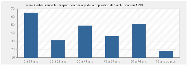 Répartition par âge de la population de Saint-Ignan en 1999