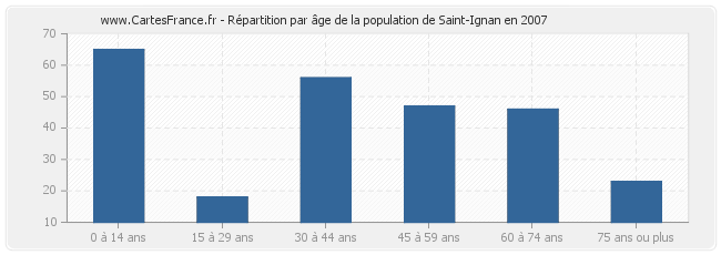 Répartition par âge de la population de Saint-Ignan en 2007