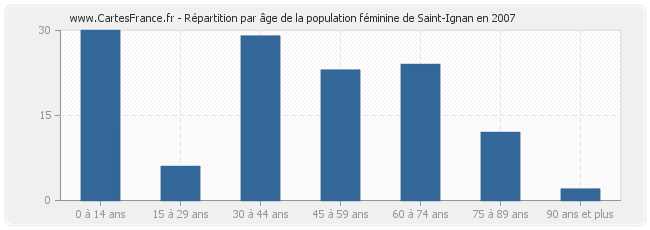Répartition par âge de la population féminine de Saint-Ignan en 2007