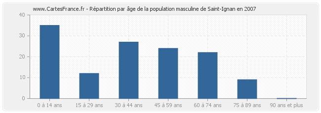 Répartition par âge de la population masculine de Saint-Ignan en 2007