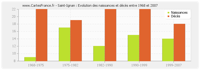 Saint-Ignan : Evolution des naissances et décès entre 1968 et 2007