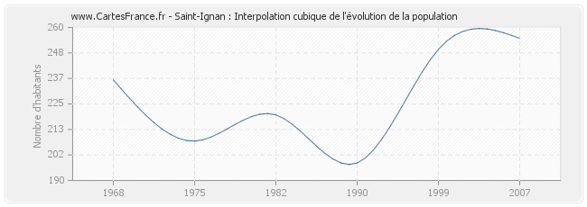 Saint-Ignan : Interpolation cubique de l'évolution de la population