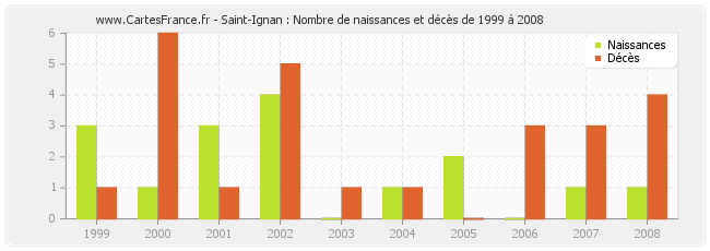 Saint-Ignan : Nombre de naissances et décès de 1999 à 2008